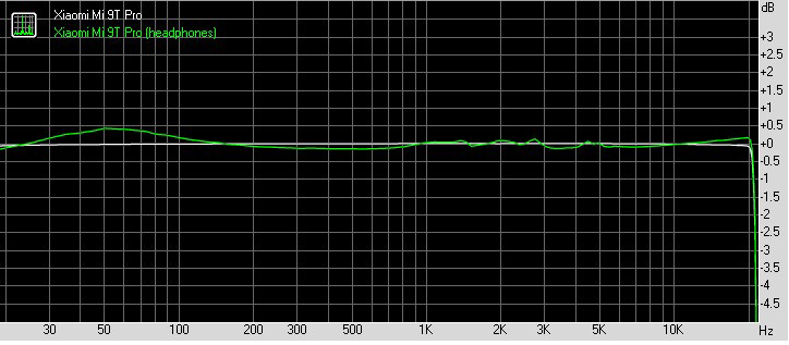 Xiaomi K20 Pro / Mi 9T Pro Sound Graph