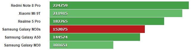 Galaxy M30s Antutu benchmark