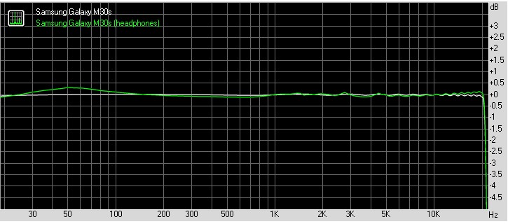 Galaxy M30s Audio frequency