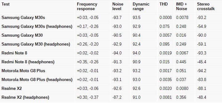 Galaxy M30s Audio test