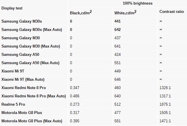 Galaxy M30s Display test