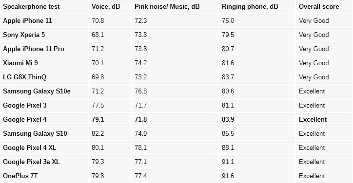 Google Pixel 4 speaker test