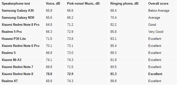 Redmi Note 8 Speaker test