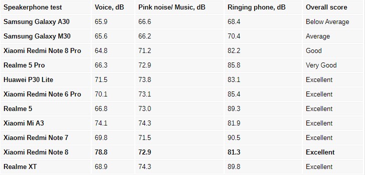 Redmi Note 8 Speaker test