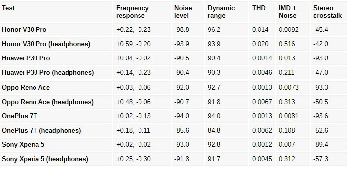 Honor V30 Pro Sound test