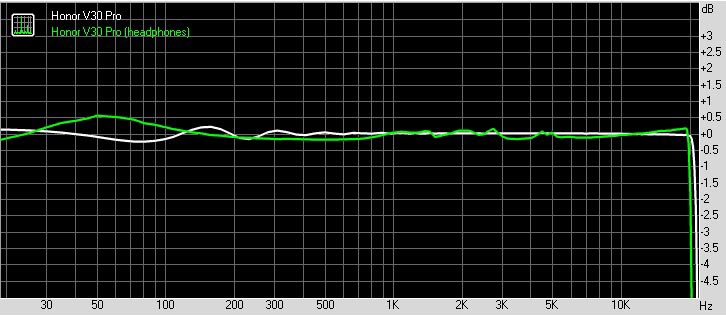 Honor V30 Pro Sound frequency graph