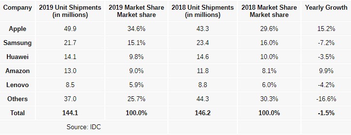 Tablet sales dropped by 0.6% in 2019