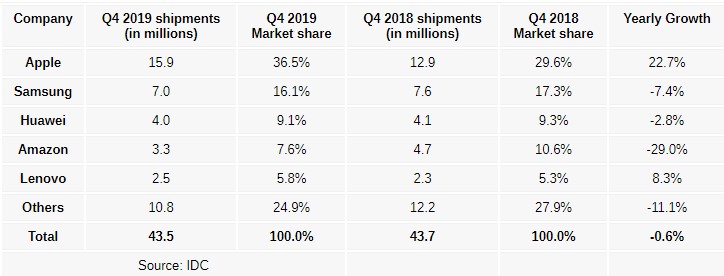 Tablet sales dropped by 0.6% in Q4