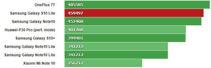 Galaxy S10 Lite Antutu benchmark