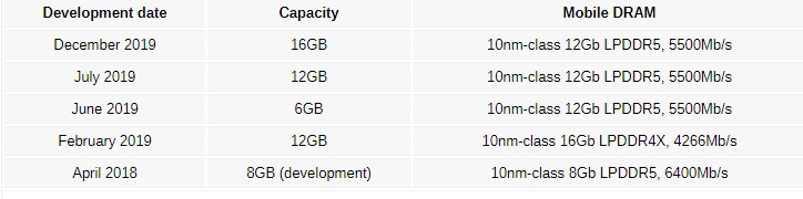 SAMSUNG LPDDR5 RAM