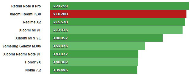 Xiaomi Redmi K30 AnTuTu benchmark