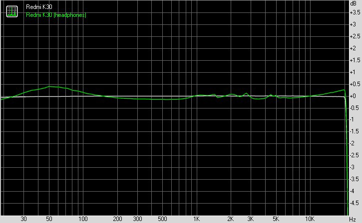 Xiaomi Redmi K30 Audio graph