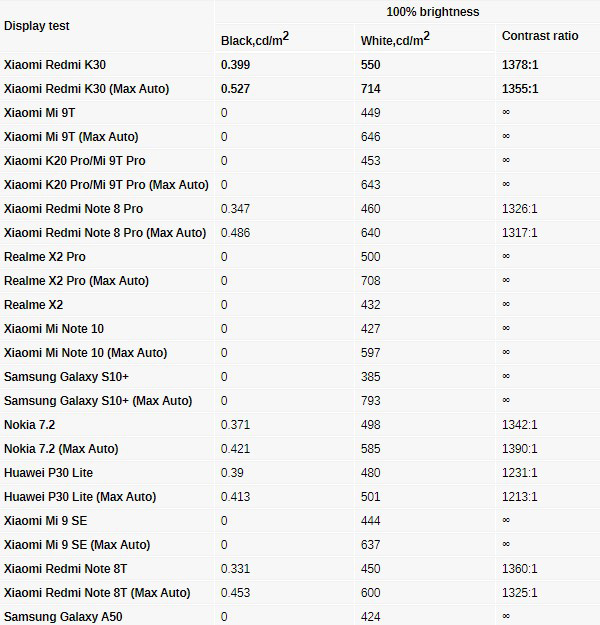 Xiaomi Redmi K30 Display test