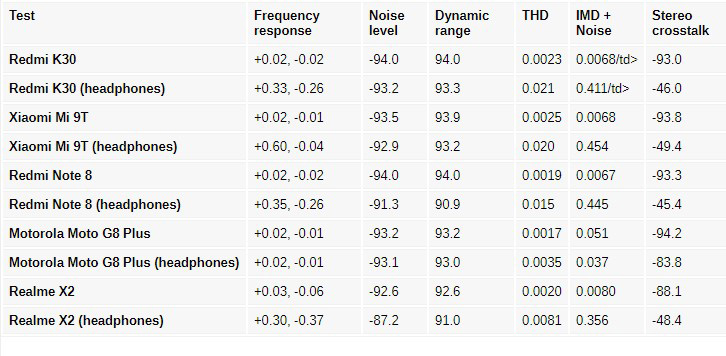 Xiaomi Redmi K30 Sound Test