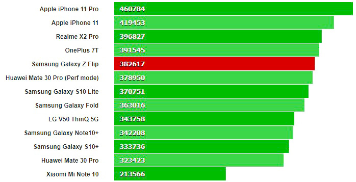 Galaxy Z Flip Antutu result