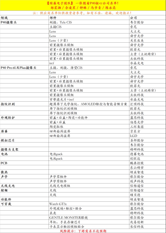 Huawei P40 trio suppliers list mentions LG