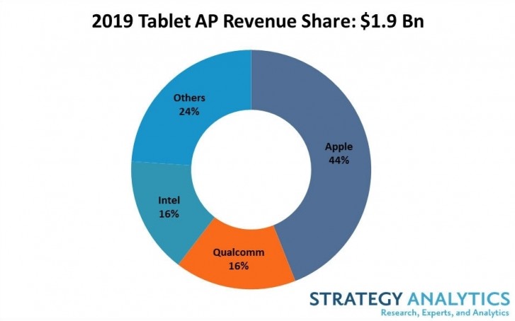 Tablet AP Revenue 2019