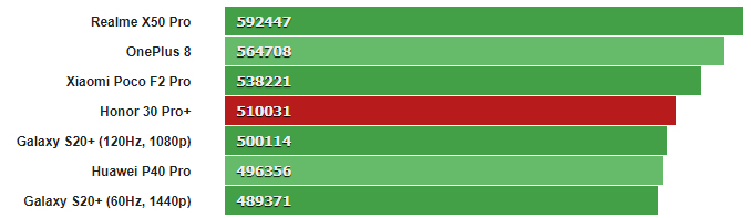 Honor 30 Pro Plus antutu