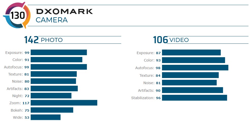 Xiaomi Mi 10 Ultra DXOMARK camera review