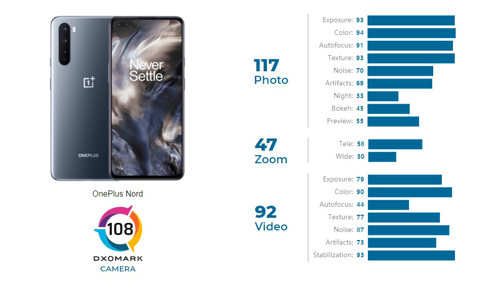 OnePlus Nord perform well in the camera test