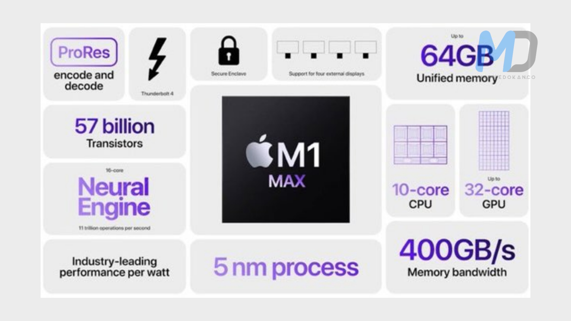 Apple M1 Max is now 2x faster than the M1
