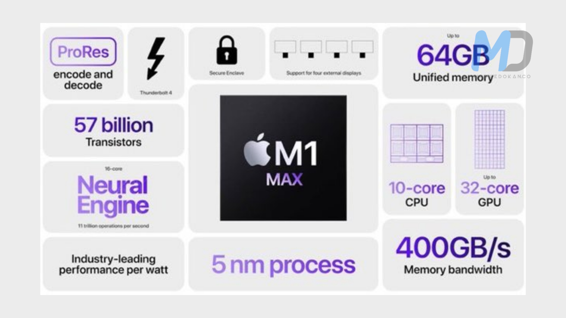 Apple M1 Max is now 2x faster than the M1