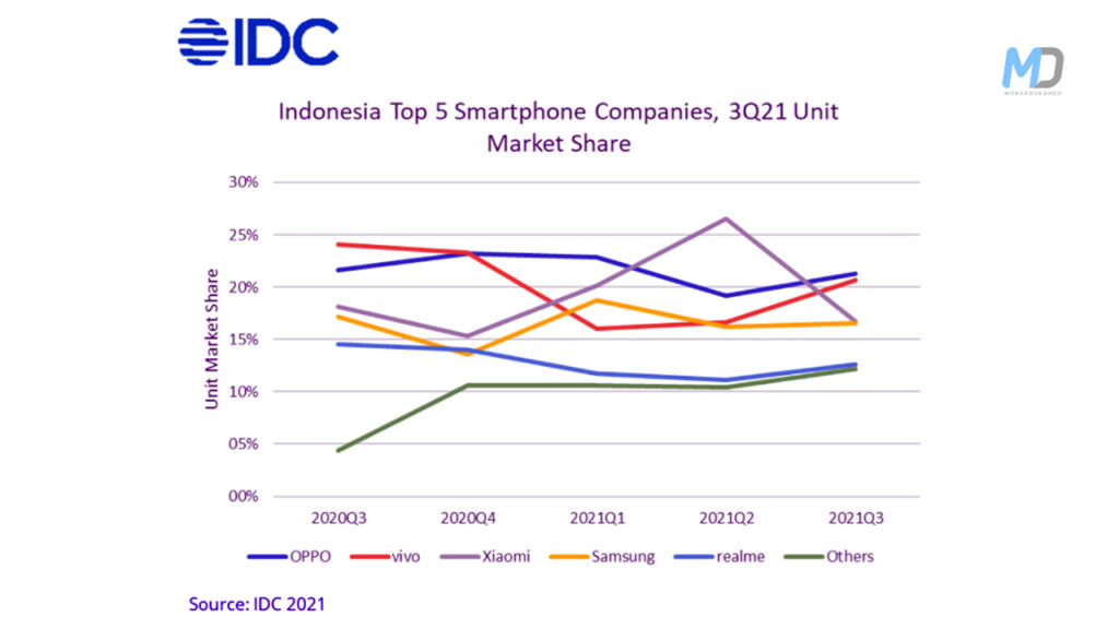 OPPO and Vivo take lead in the Indonesian smartphone mobile mark