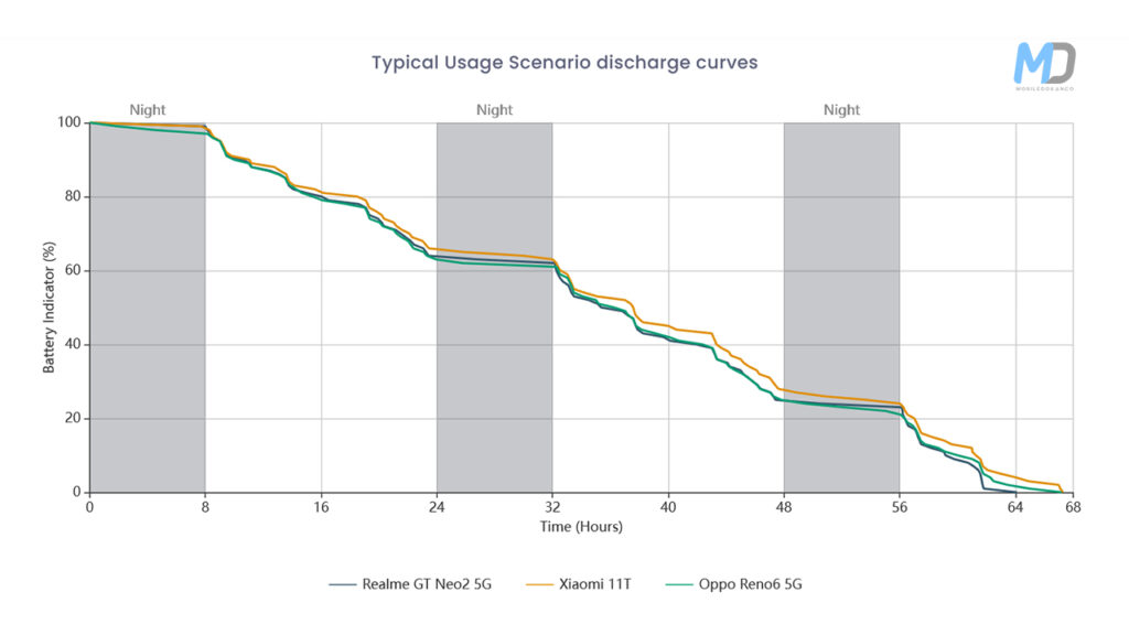 Realme GT Neo 2 battery performance