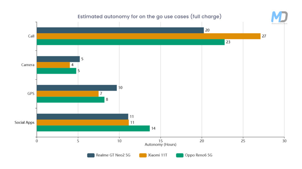 Realme GT Neo 2 battery performance 2