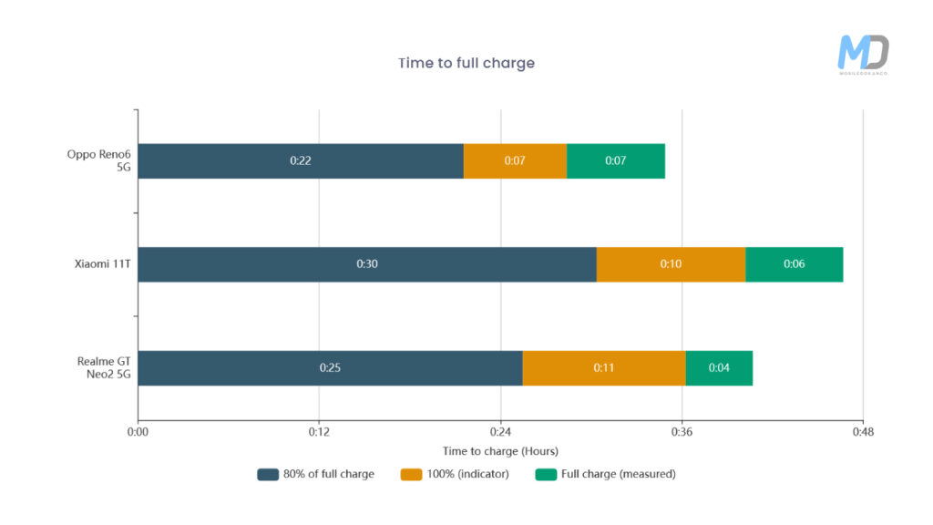 Realme GT Neo 2 battery performance 3