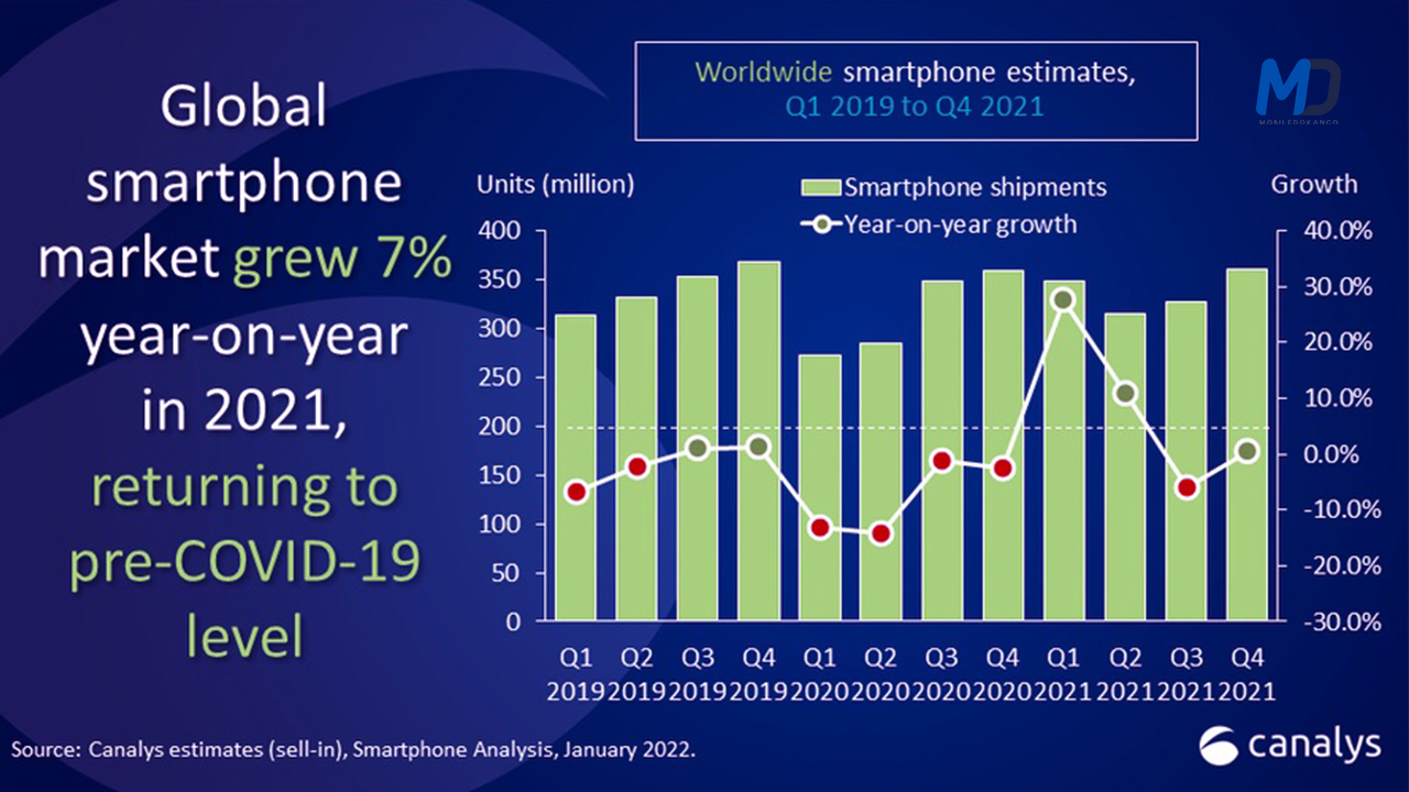 Smartphone market recovered to pre-COVID levels