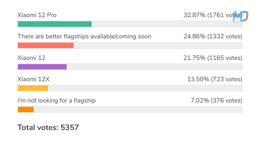 Which Xiaomi 12 Series Model are you interested in