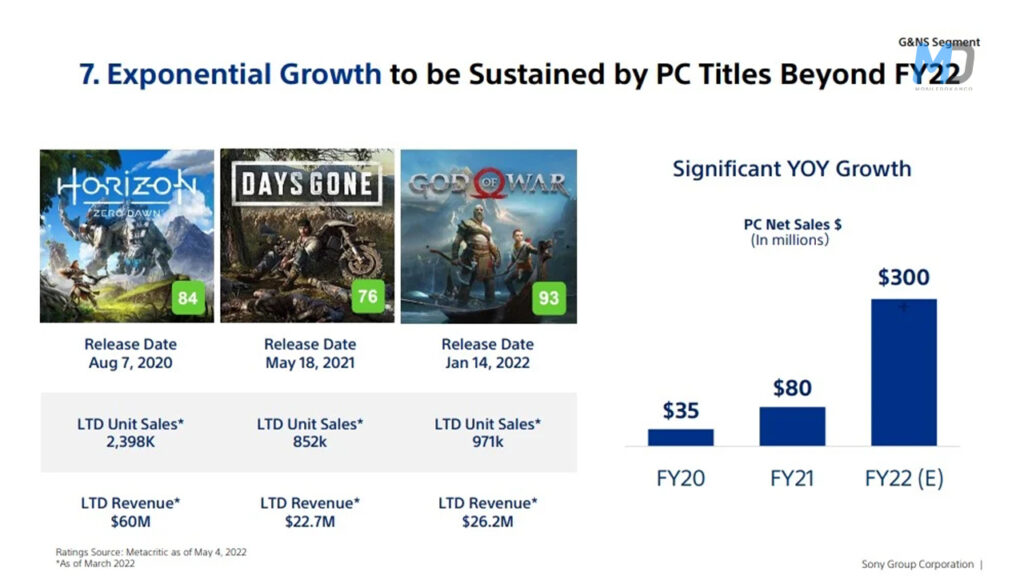 Sony pledges to double its games for mobile by 2025 | MobileDokan