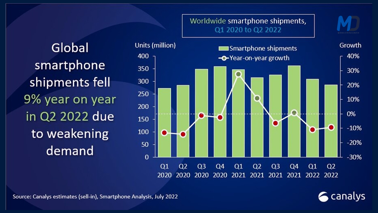Global Smartphone shipments fell 9% in Q2 2022
