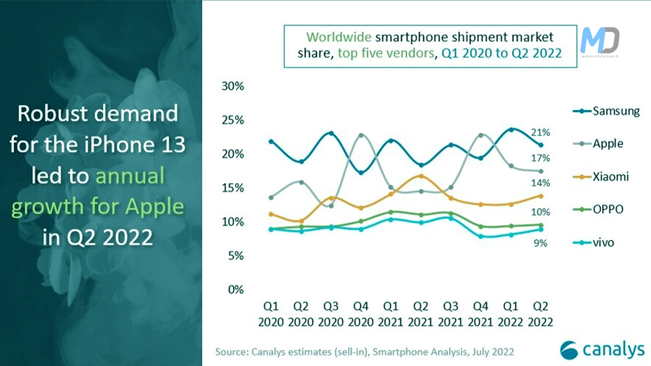Robust demand for iPhone 13