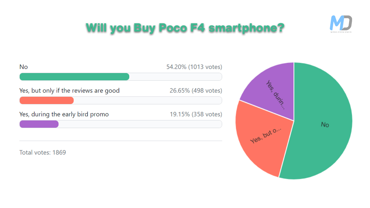 Will you Buy Poco F4 smartphone?