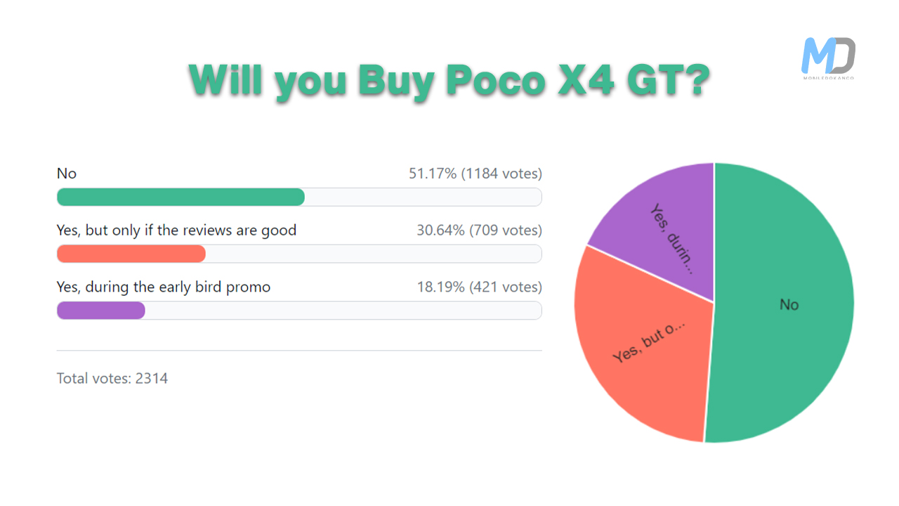 Will you Buy Poco X4 GT?
