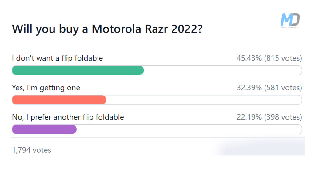 Motorola Razr 2022 polls results