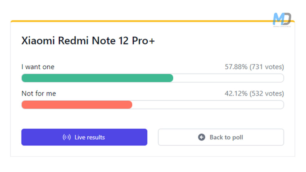 Xiaomi Redmi Note 12 Pro plus poll results