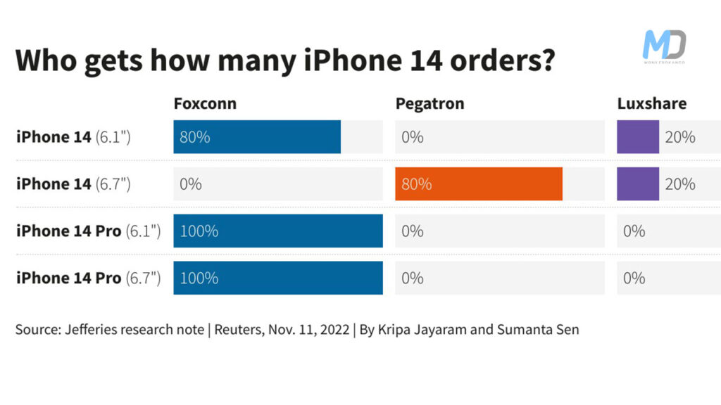 who gets how iPhone 14 orders