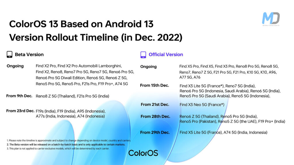 ColorOS 13 update timeline for December