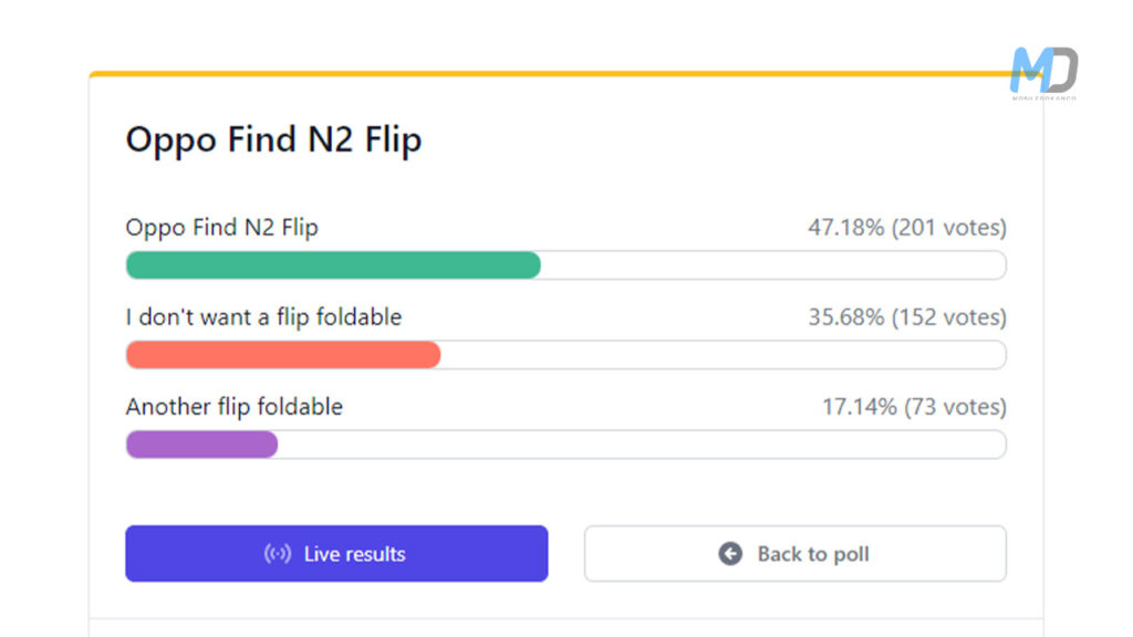 Oppo Find N2 Flip vote result