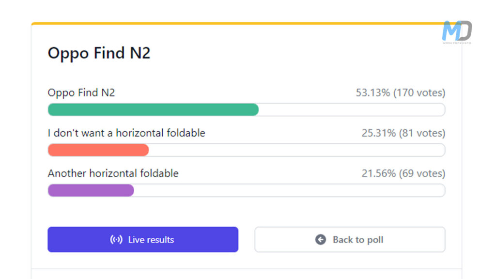 Oppo Find N2 vote result