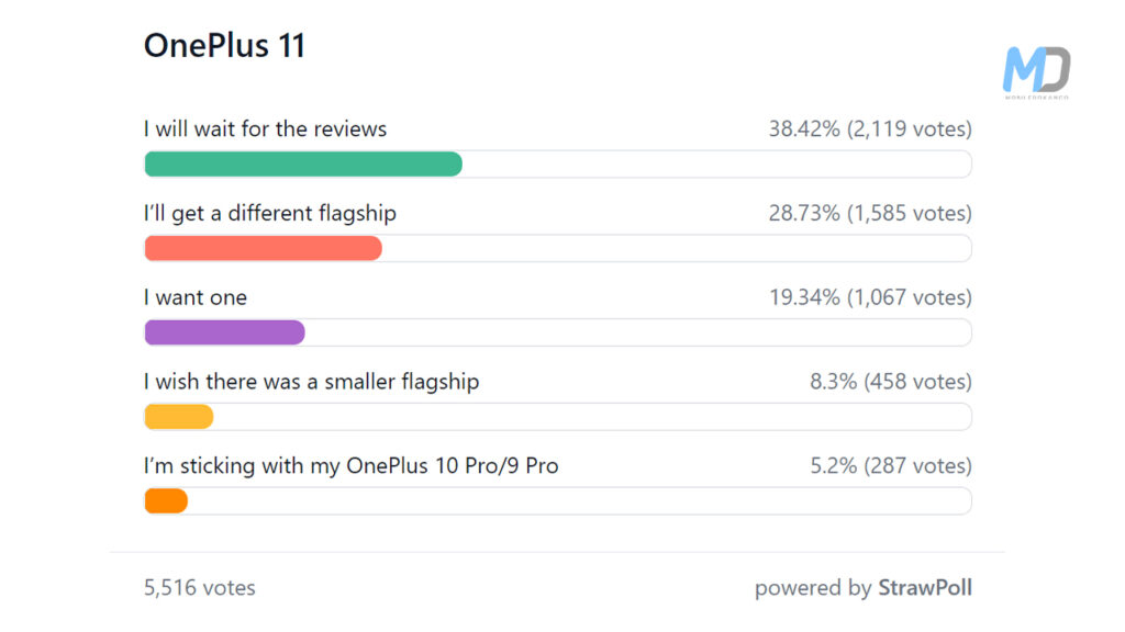 OnePlus 11 poll result