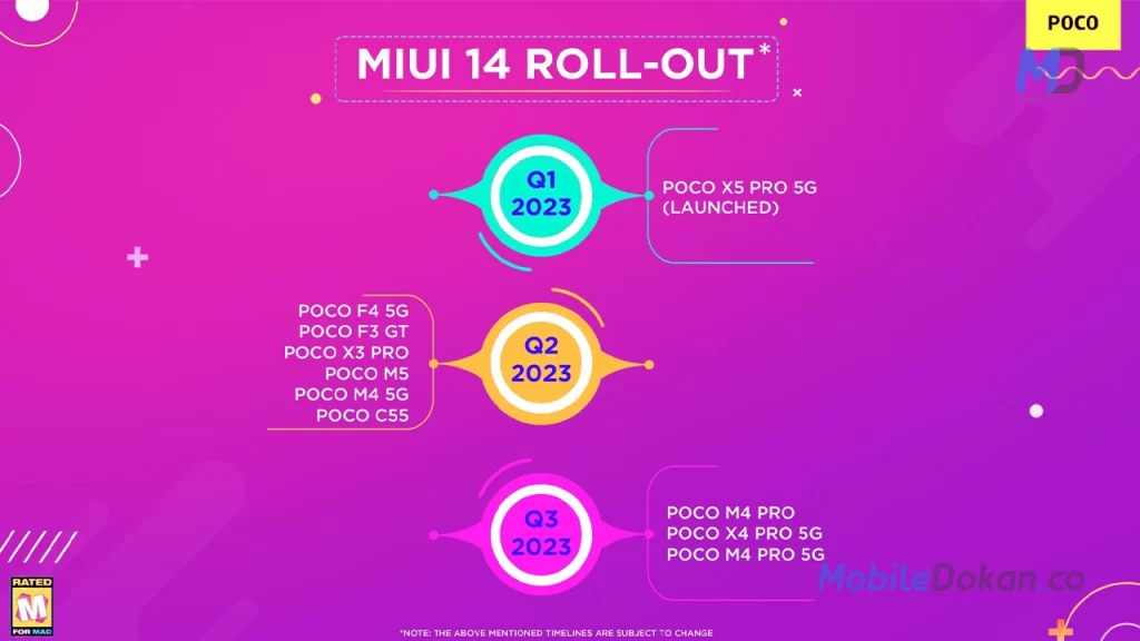 MIUI 14 Update rollout schedule announced for Poco in India