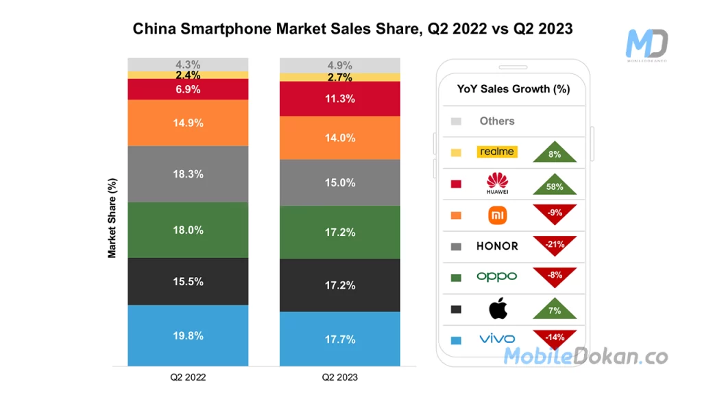 China Smartphone Market Sale