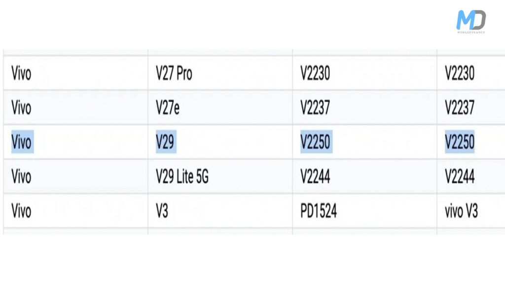 Vivo V29 series model numbers through FCC