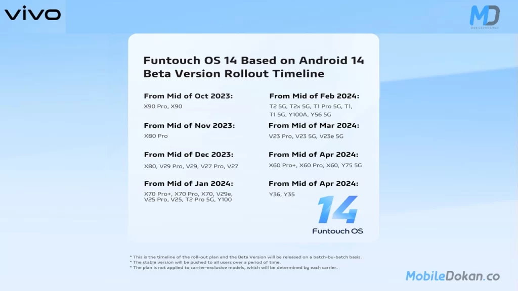 Vivo Smartphones to get the Funtouch OS 14 Beta