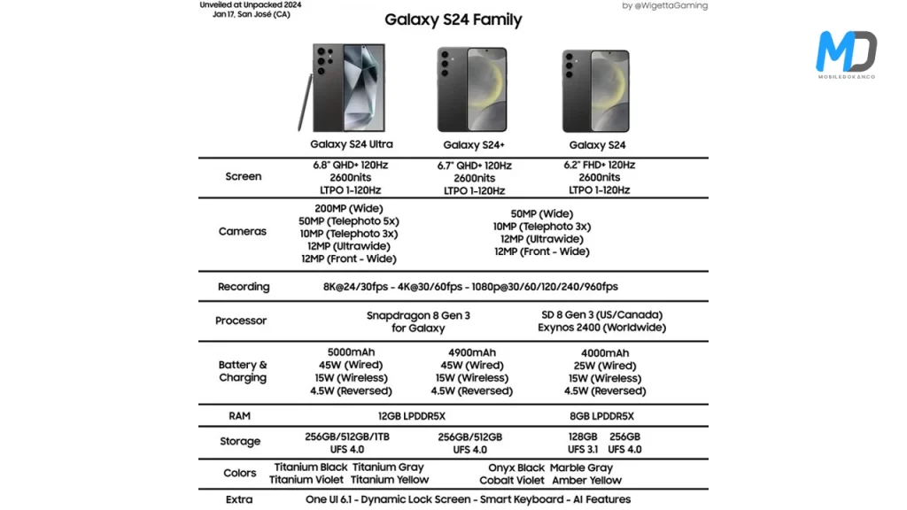 Samsung Galaxy S24 series key specs