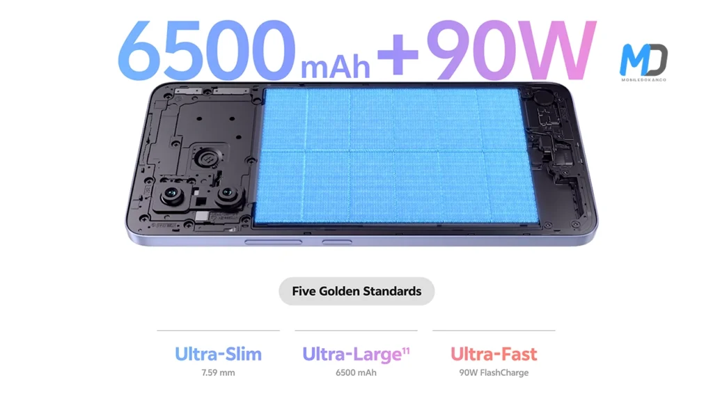6500mAh battery and 90W charging